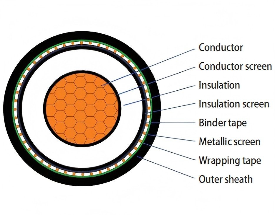 Single Core 3.8/6.6–19/33kV Screened & PVC Sheathed