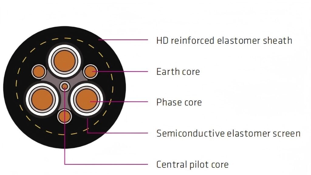 Type 441 1.1KV Mining Cable