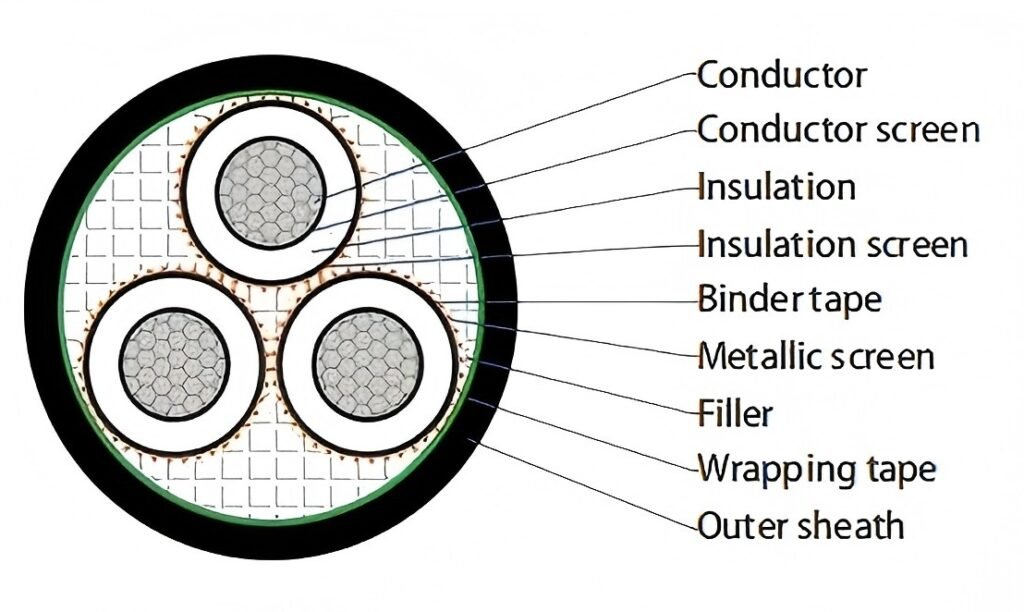 Three Core URD 6.35/11–12.7/22kV