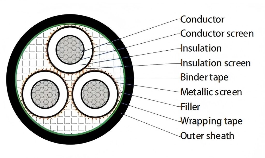 Three Core URD 6.35-11–12.7-22kV